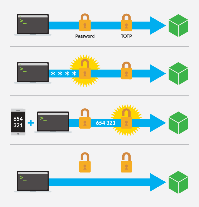 Two-factor authentication with SSH login.